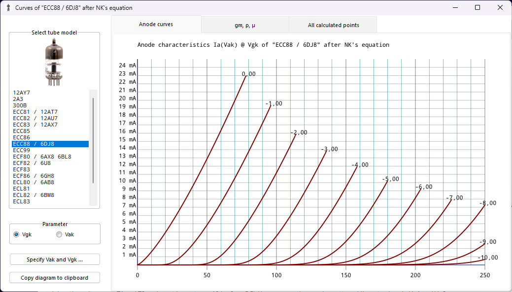 anode curves